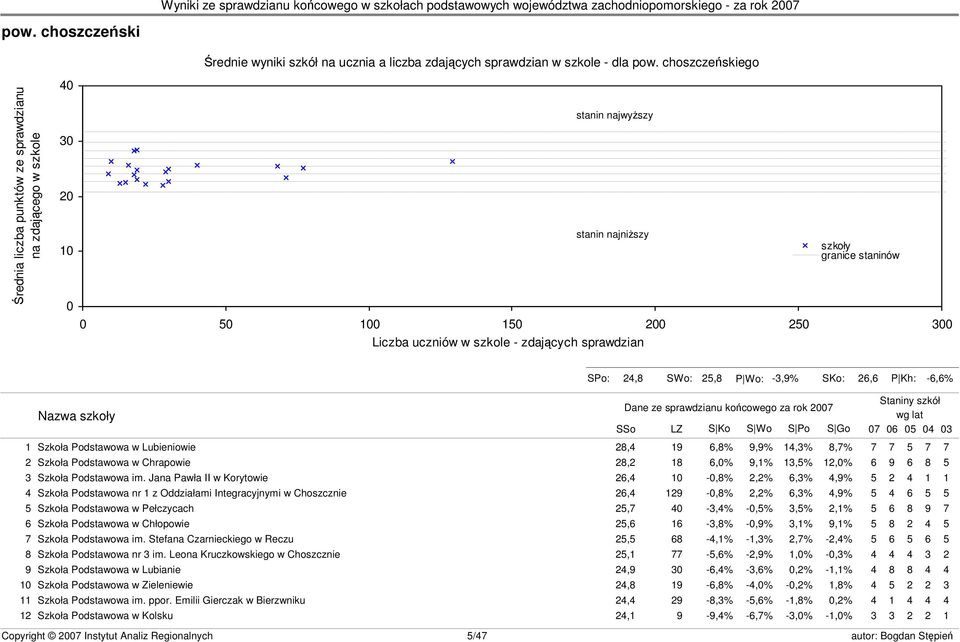 granice staninów s23 SPo: 24,8 SWo: 25,8 P Wo: -3,9% SKo: 26,6 P Kh: -6,6% Nazwa szkoły Dane ze sprawdzianu końcowego za rok 2007 SSo LZ S Ko S Wo S Po S Go Staniny szkół wg lat 07 06 05 04 03 1