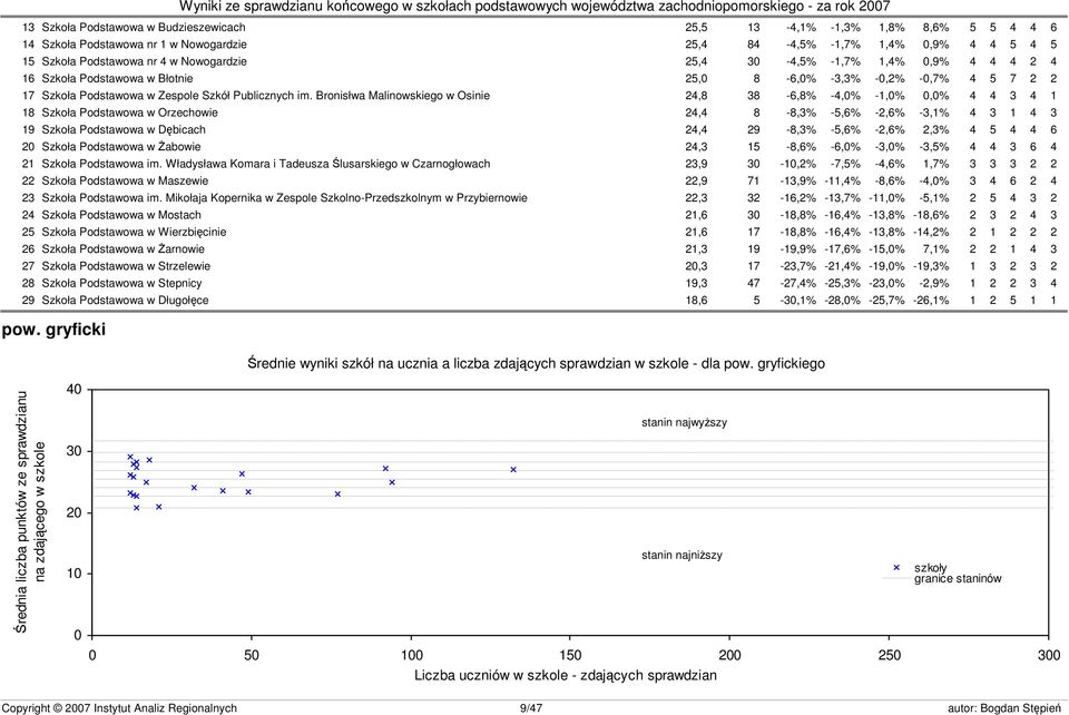 Bronisłwa Malinowskiego w Osinie 24,8 38-6,8% -4,0% -1,0% 0,0% 4 4 3 4 1 18 Szkoła Podstawowa w Orzechowie 24,4 8-8,3% -5,6% -2,6% -3,1% 4 3 1 4 3 19 Szkoła Podstawowa w Dębicach 24,4 29-8,3% -5,6%