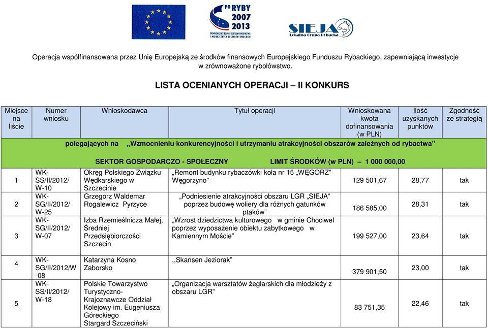 Związku Wędkarskiego w ie Grzegorz Waldemar Rogalewicz Pyrzyce Izba Rzemieślnicza Małej, Średniej Przedsiębiorczości Remont budynku rybaczówki koła nr 5 WĘGORZ Węgorzyno 9 50,67 8,77 tak Podniesienie