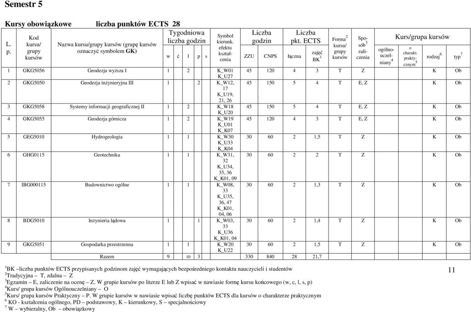 Hydrgelgia 1 1 K_W0 0 0 1, T Z K Ob K_U K_K0 GHG011 Getechnika 1 1 K_W1, 0 0 T Z K Ob K_U,, K_K01, 09 7 IBG00011 Budwnictw gólne 1 1 K_W08, 0 0 1, T Z K Ob K_U,, 7 K_K01, 0, 0 8 BDG010 Inżynieria