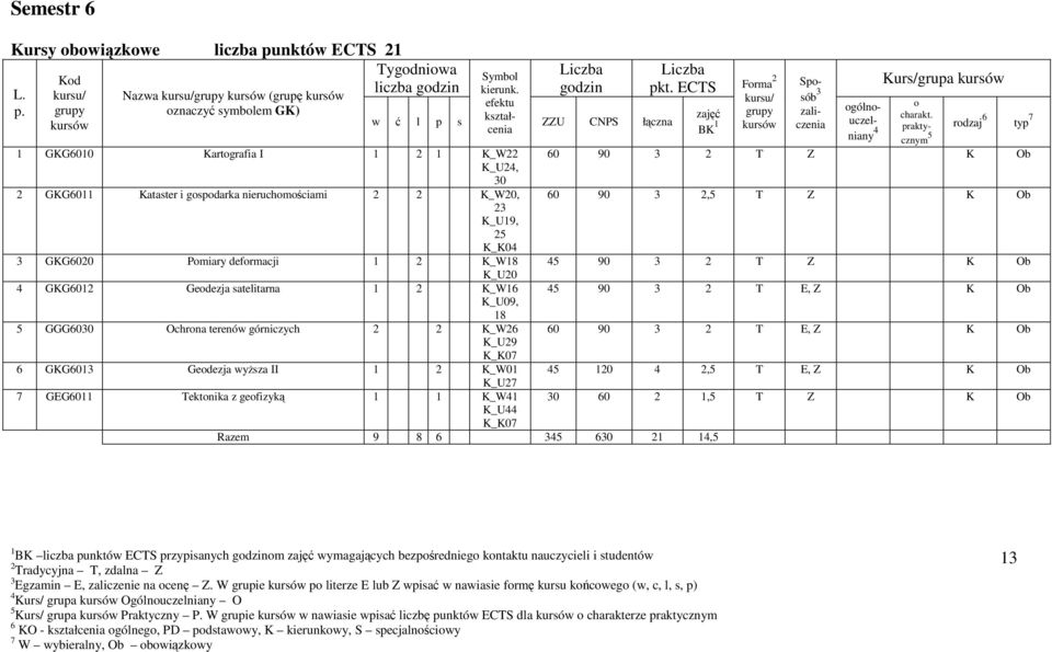 Razem 9 8 0 1 1, Frma Spsób Kurs/grupa góln- uczel- niany prakty- rdzaj cznym 0 90 T Z K Ob 0 90, T Z K Ob 90 T Z K Ob 90 T E, Z K Ob 0 90 T E, Z K Ob 10, T E, Z K Ob 0 0 1, T Z K Ob 1 BK punktów