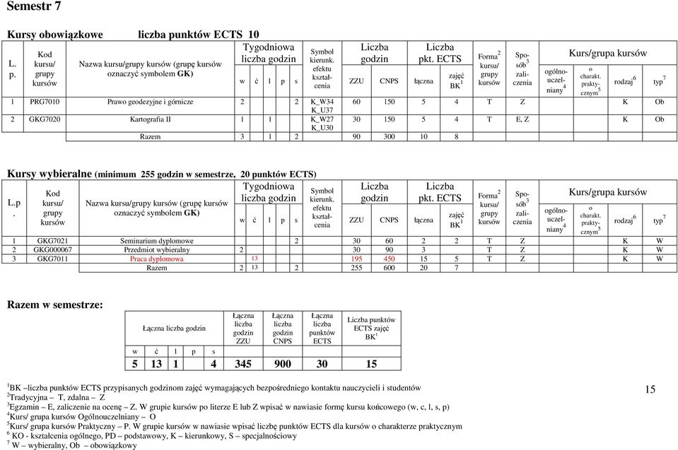 Kd Nazwa (grupę znaczyć symblem GK) Kurs/grupa 1 GKG701 Seminarium dyplmwe 0 0 T Z K W GKG00007 Przedmit wybieralny 0 90 T Z K W GKG7011 Praca dyplmwa 1 19 0 1 T Z K W Razem 1 00 0 7 Frma Spsób