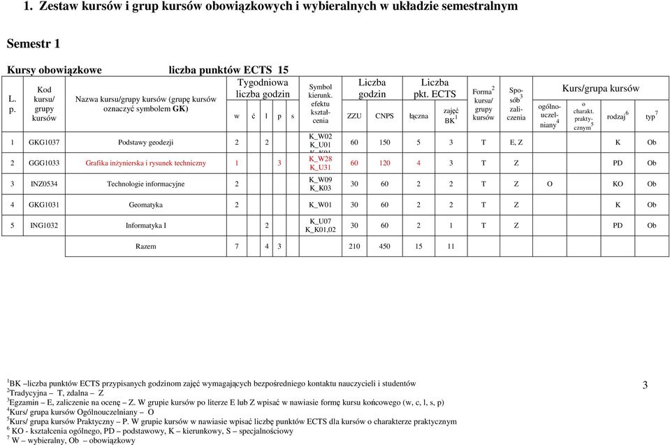 Ob GKG101 Gematyka K_W01 0 0 T Z K Ob ING10 Infrmatyka I K_U07 K_K01,0 0 0 1 T Z PD Ob Razem 7 10 0 1 11 1 BK punktów ECTS przypisanych m wymagających bezpśrednieg kntaktu nauczycieli i studentów