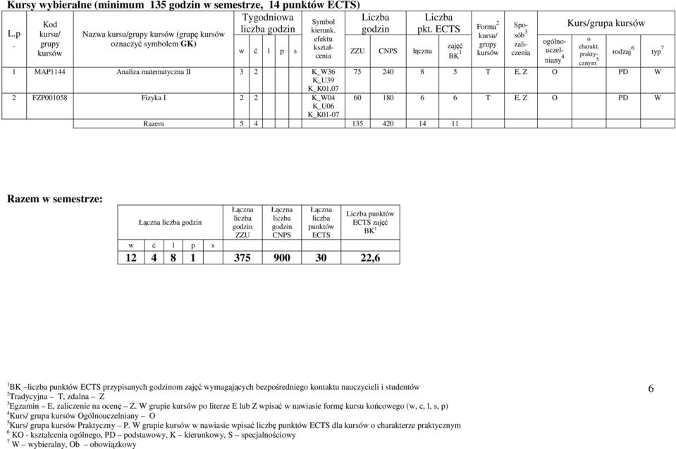 cznym 7 0 8 T E, Z O PD W 0 180 T E, Z O PD W Razem w semestrze: ZZU CNPS punktów ECTS punktów ECTS 1 8 1 7 900 0, 1 BK punktów ECTS przypisanych m wymagających bezpśrednieg kntaktu nauczycieli i