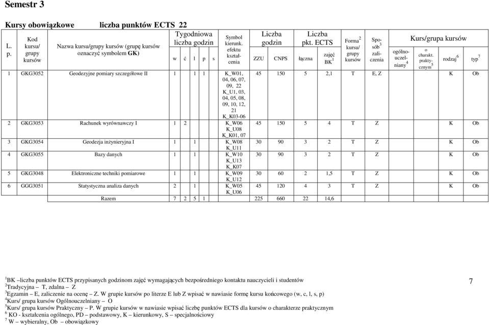 danych 1 K_W0 K_U0 Razem 7 1 0 1, Frma Spsób Kurs/grupa góln- uczel- niany prakty- rdzaj cznym 10,1 T E, Z K Ob 10 T Z K Ob 0 90 T Z K Ob 0 90 T Z K Ob 0 0 1, T Z K Ob 10 T Z K Ob 1 BK punktów ECTS