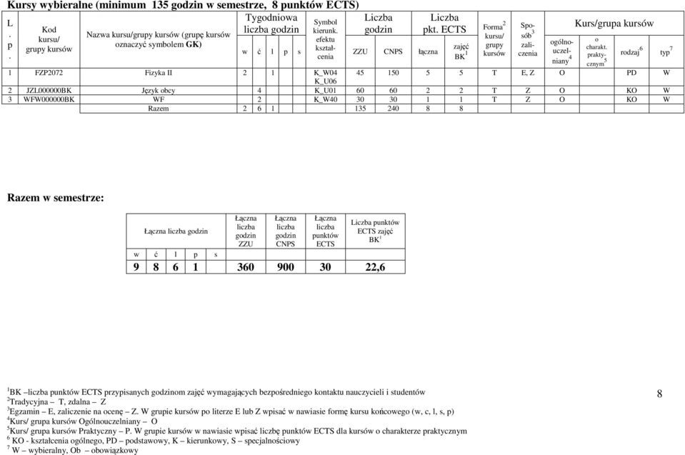 Kd Nazwa (grupę znaczyć symblem GK) Frma Spsób Kurs/grupa góln- uczel- niany prakty- rdzaj cznym 10 T E, Z O PD W 1 FZP07 Fizyka II 1 K_W0 K_U0 JZL000000BK Język bcy K_U01 0 0 T Z O KO W WFW000000BK