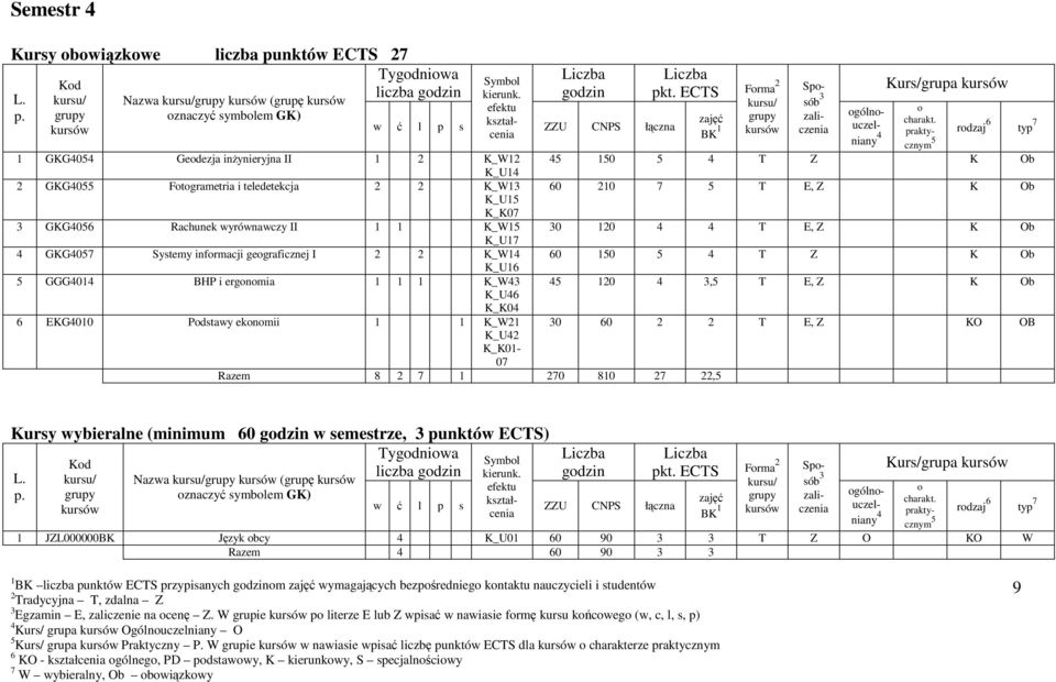 BHP i ergnmia 1 1 1 K_W 10, T E, Z K Ob K_U K_K0 EKG010 Pdstawy eknmii 1 1 K_W1 0 0 T E, Z KO OB K_U K_K01-07 Razem 8 7 1 70 810 7, Kursy wybieralne (minimum 0 w semestrze, punktów ECTS) Tygdniwa Kd