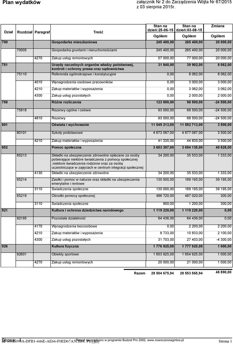 265 400,00 20 000,00 4270 Zakup usług remontowych 57 000,00 77 000,00 20 000,00 751 Urzędy naczelnych organów władzy państwowej, 31 840,00 39 902,00 8 062,00 kontroli i ochrony prawa oraz sądownictwa