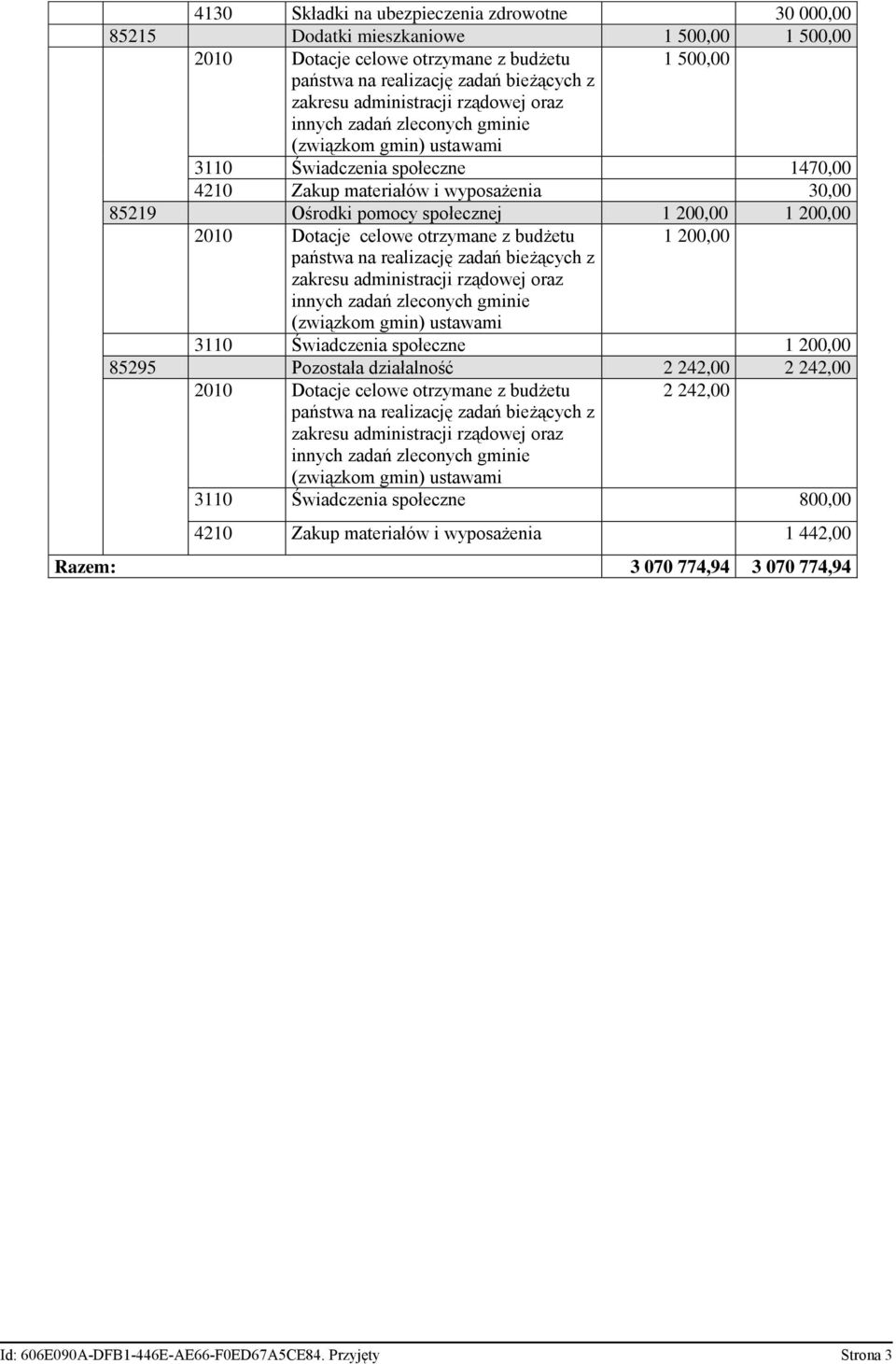 budżetu 1 200,00 3110 Świadczenia społeczne 1 200,00 85295 Pozostała działalność 2 242,00 2 242,00 2010 Dotacje celowe otrzymane z budżetu 2 242,00 3110