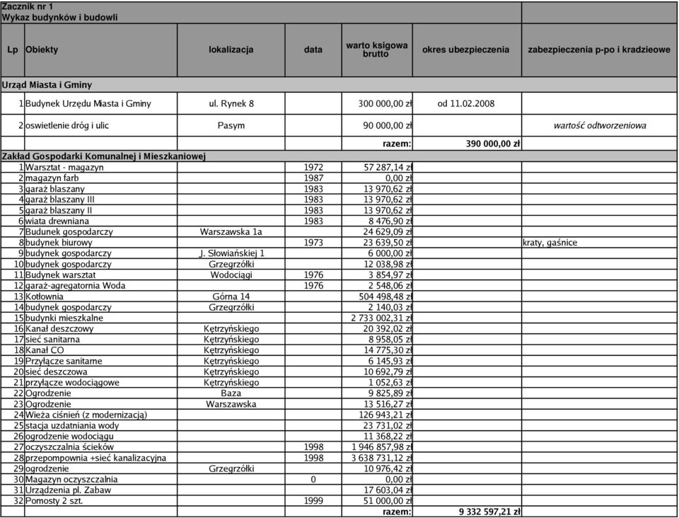 2008 2 oswietlenie dróg i ulic Pasym 90 000,00 zł wartość odtworzeniowa 390 000,00 zł Zakład Gospodarki Komunalnej i Mieszkaniowej 1 Warsztat - magazyn 1972 57 287,14 zł 2 magazyn farb 1987 0,00 zł 3