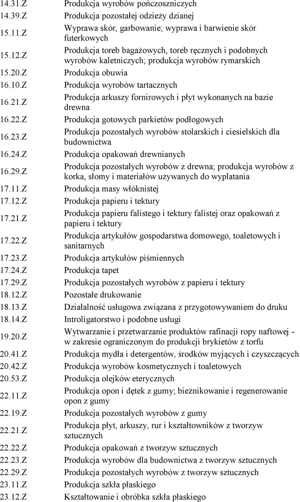 Z Produkcja wyrobów pończoszniczych Produkcja pozostałej odzieży dzianej Wyprawa skór, garbowanie; wyprawa i barwienie skór futerkowych Produkcja toreb bagażowych, toreb ręcznych i podobnych wyrobów