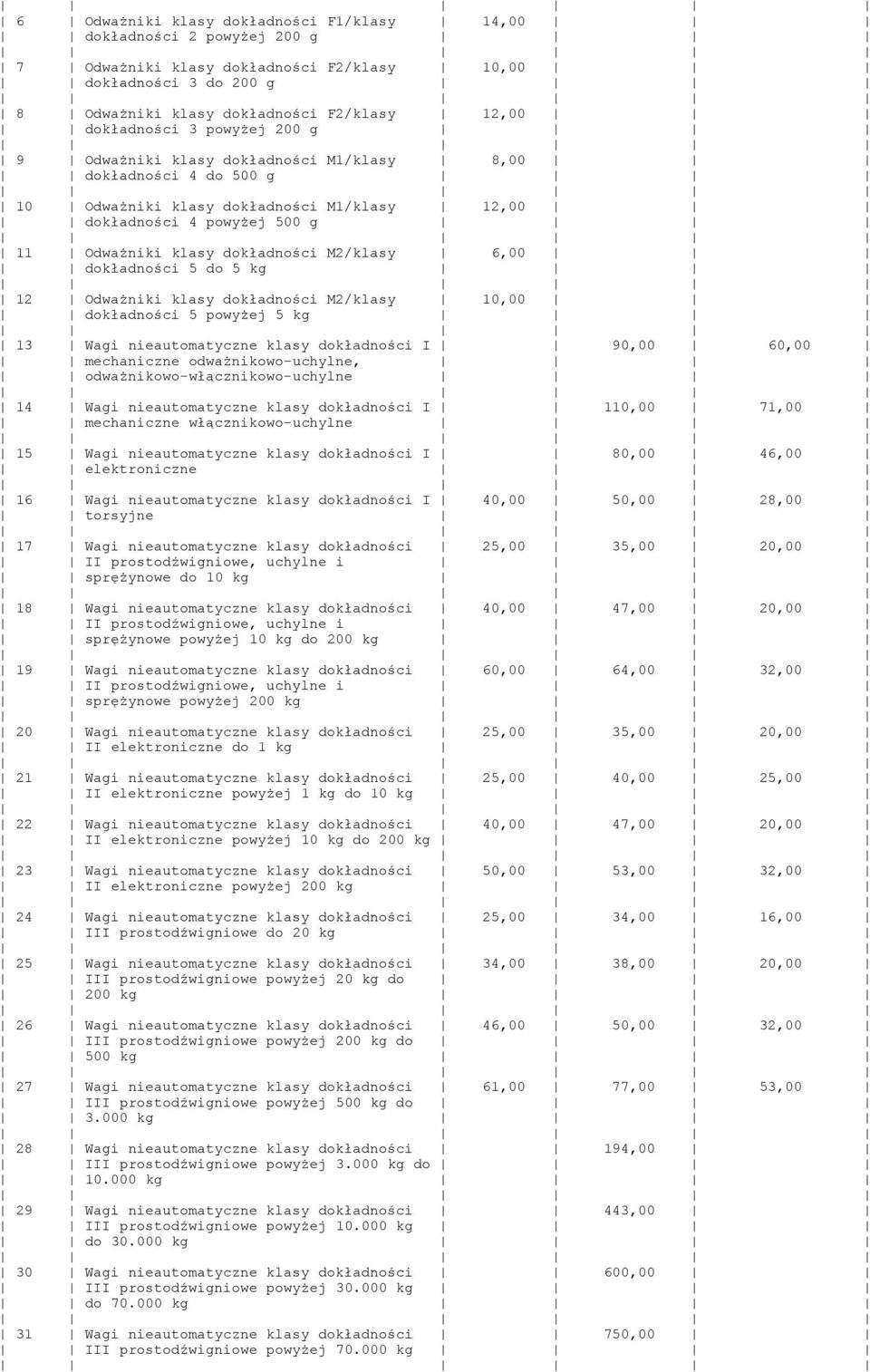 dokładności 5 do 5 kg 12 Odważniki klasy dokładności M2/klasy 10,00 dokładności 5 powyżej 5 kg 13 Wagi nieautomatyczne klasy dokładności I 90,00 60,00 mechaniczne odważnikowo-uchylne,