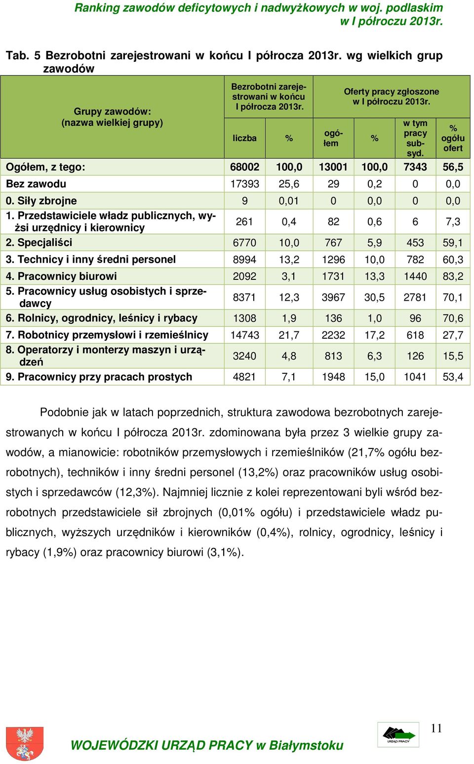 Przedstawiciele władz publicznych, wyżsi urzędnicy i kierownicy 261 0,4 82 0,6 6 7,3 2. Specjaliści 6770 10,0 767 5,9 453 59,1 3. Technicy i inny średni personel 8994 13,2 1296 10,0 782 60,3 4.