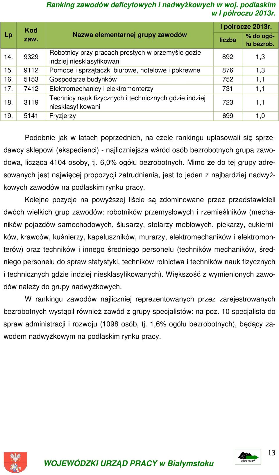 7412 Elektromechanicy i elektromonterzy 731 1,1 18. 3119 Technicy nauk fizycznych i technicznych gdzie indziej niesklasyfikowani 723 1,1 19.