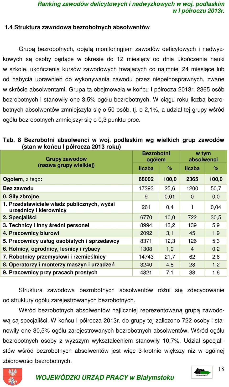 Grupa ta obejmowała w końcu I półrocza 2013r. 2365 osób bezrobotnych i stanowiły one 3,5% ogółu bezrobotnych. W ciągu roku liczba bezrobotnych absolwentów zmniejszyła się o 50 osób, tj.