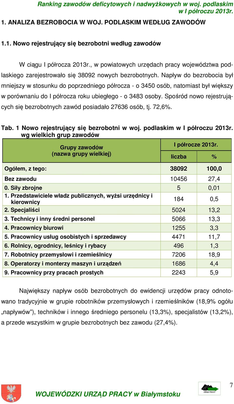 Napływ do bezrobocia był mniejszy w stosunku do poprzedniego półrocza - o 3450 osób, natomiast był większy w porównaniu do I półrocza roku ubiegłego - o 3483 osoby.