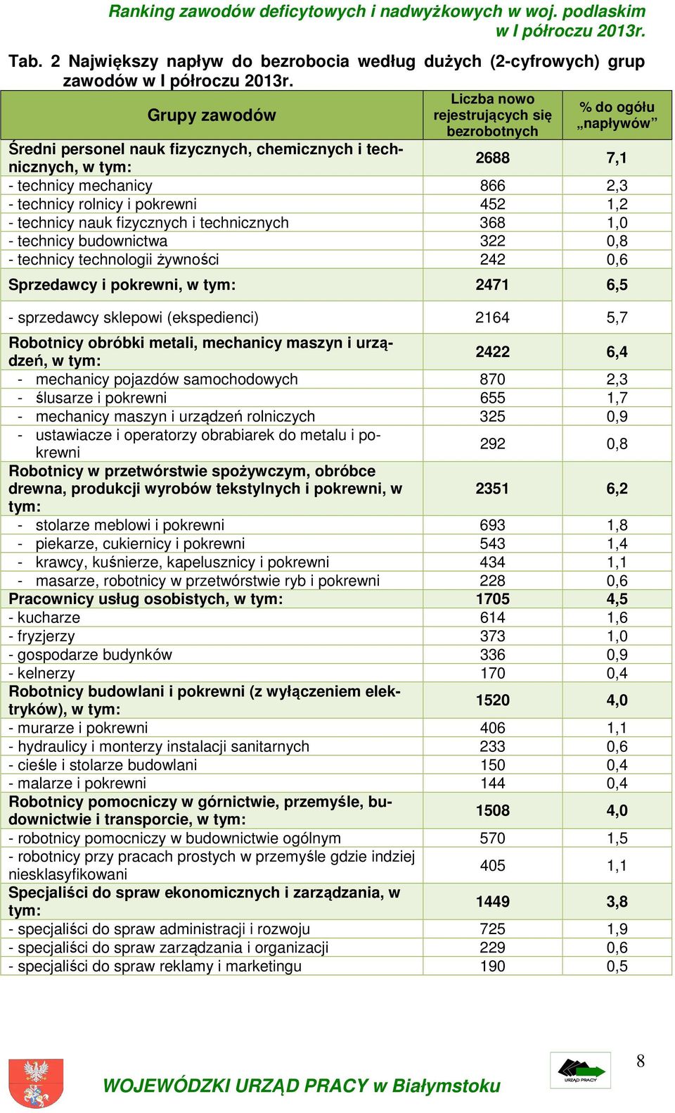 technicy technologii żywności 242 0,6 Sprzedawcy i pokrewni, w tym: 2471 6,5 - sprzedawcy sklepowi (ekspedienci) 2164 5,7 Robotnicy obróbki metali, mechanicy maszyn i urządzeń, w tym: 2422 6,4 -