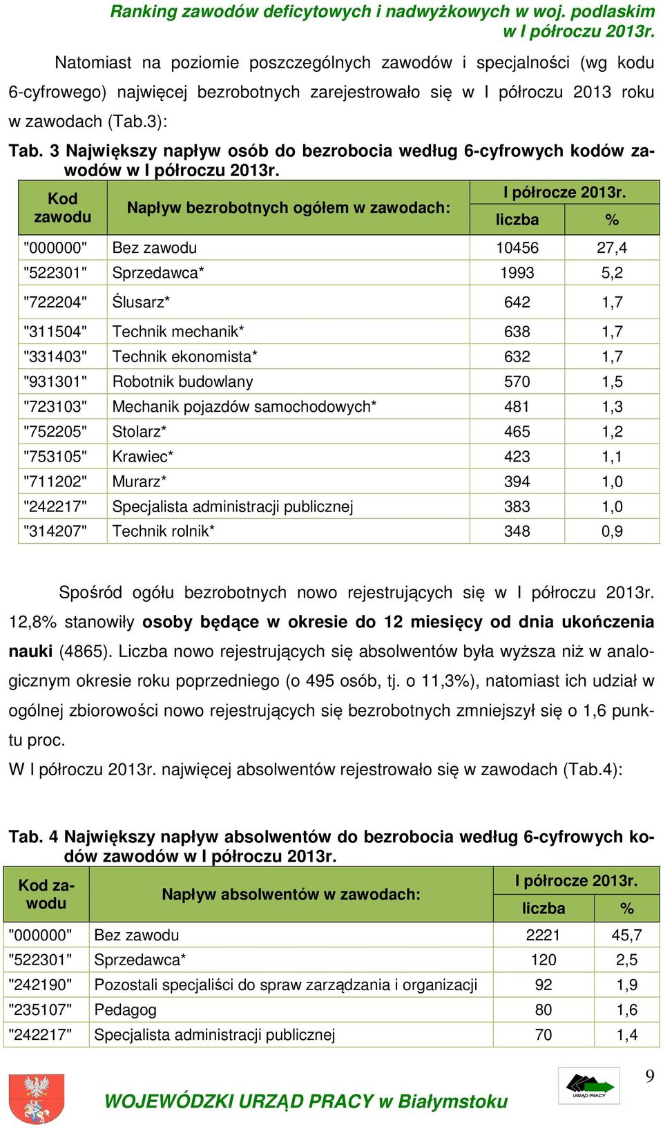 Napływ bezrobotnych ogółem w zawodach: zawodu liczba % "000000" Bez zawodu 10456 27,4 "522301" Sprzedawca* 1993 5,2 "722204" Ślusarz* 642 1,7 "311504" Technik mechanik* 638 1,7 "331403" Technik