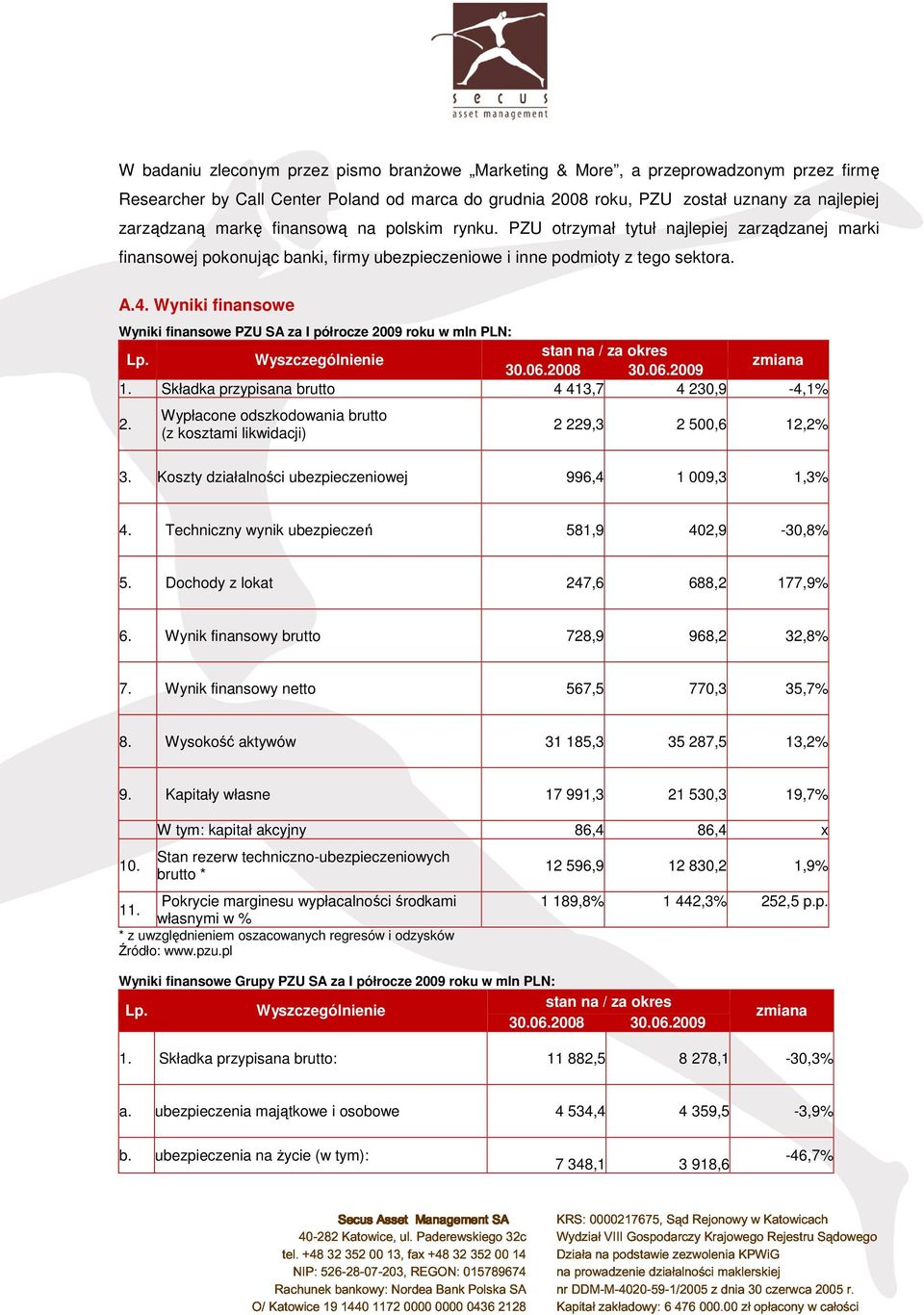 Wyniki finansowe Wyniki finansowe PZU SA za I półrocze 2009 roku w mln PLN: stan na / za okres Lp. Wyszczególnienie zmiana 30.06.2008 30.06.2009 1. Składka przypisana brutto 4 413,7 4 230,9-4,1% 2.