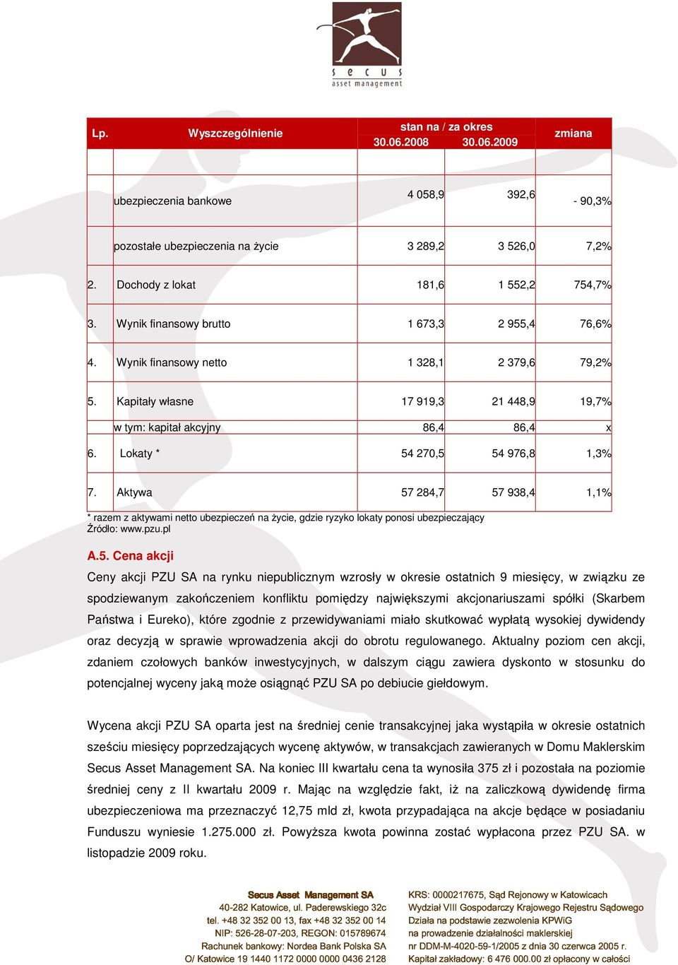 Kapitały własne 17 919,3 21 448,9 19,7% w tym: kapitał akcyjny 86,4 86,4 x 6. Lokaty * 54 270,5 54 976,8 1,3% 7.
