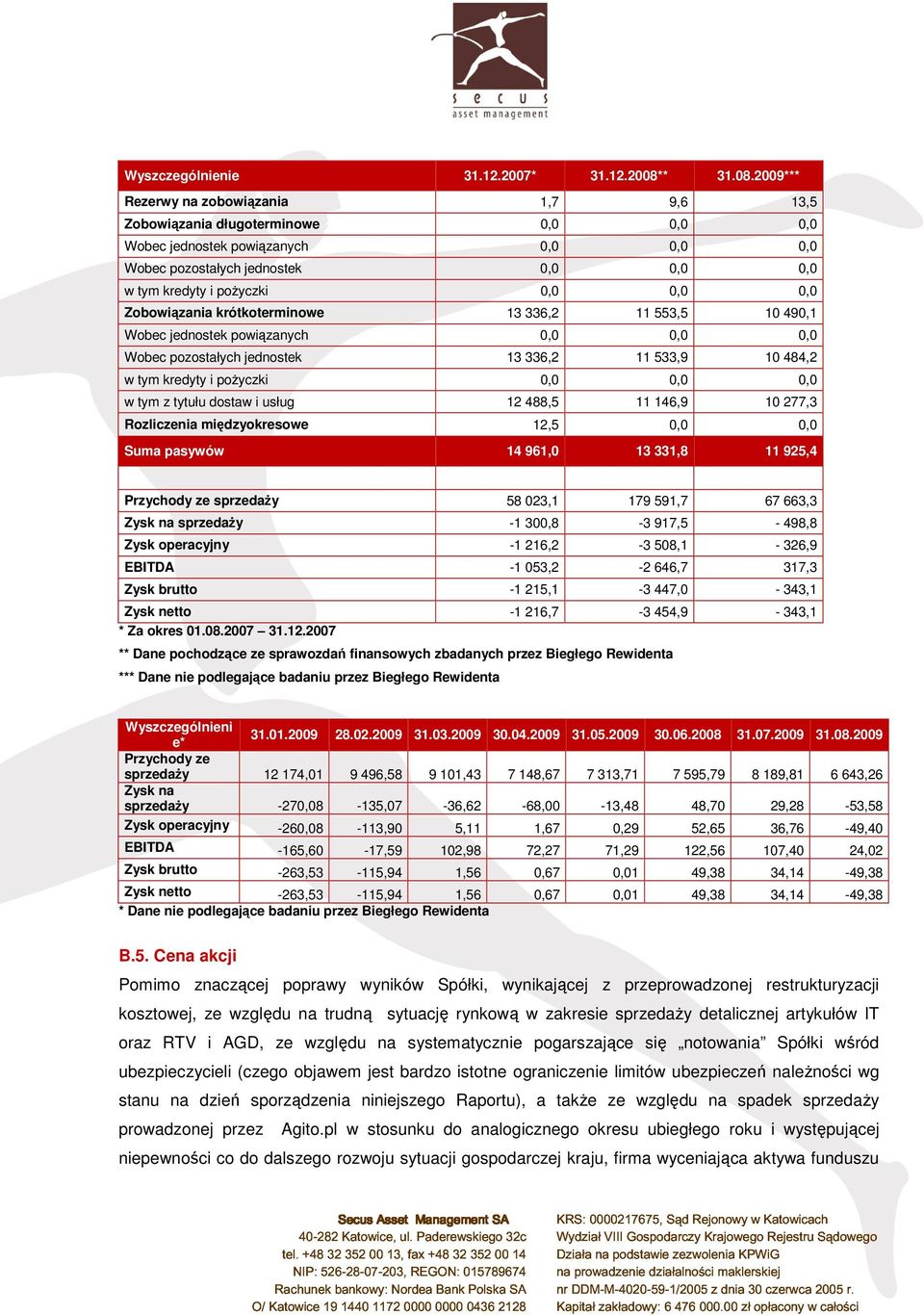 2009*** Rezerwy na zobowiązania 1,7 9,6 13,5 Zobowiązania długoterminowe 0,0 0,0 0,0 Wobec jednostek powiązanych 0,0 0,0 0,0 Wobec pozostałych jednostek 0,0 0,0 0,0 w tym kredyty i pożyczki 0,0 0,0