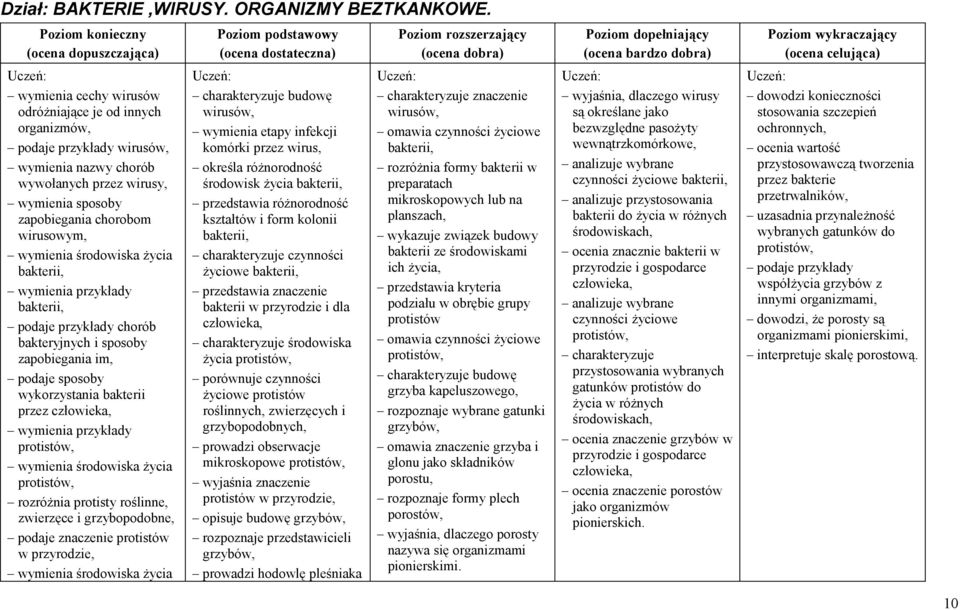 zapobiegania chorobom wirusowym, wymienia środowiska życia bakterii, wymienia przykłady bakterii, podaje przykłady chorób bakteryjnych i sposoby zapobiegania im, podaje sposoby wykorzystania bakterii