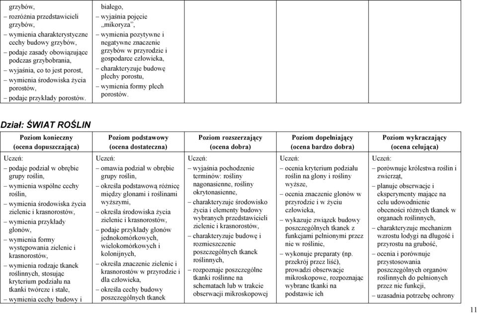 Dział: ŚWIAT ROŚLIN Poziom konieczny (ocena dopuszczająca) Poziom podstawowy (ocena dostateczna) Poziom rozszerzający (ocena dobra) Poziom dopełniający (ocena bardzo dobra) Poziom wykraczający (ocena
