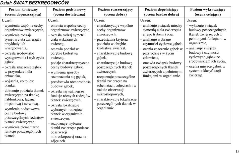 znaczenie gąbek w przyrodzie i dla wyjaśnia, co to jest tkanka, dokonuje podziału tkanek zwierzęcych na tkankę nabłonkową, łączną, mięśniową i nerwową, wymienia podstawowe cechy budowy poszczególnych