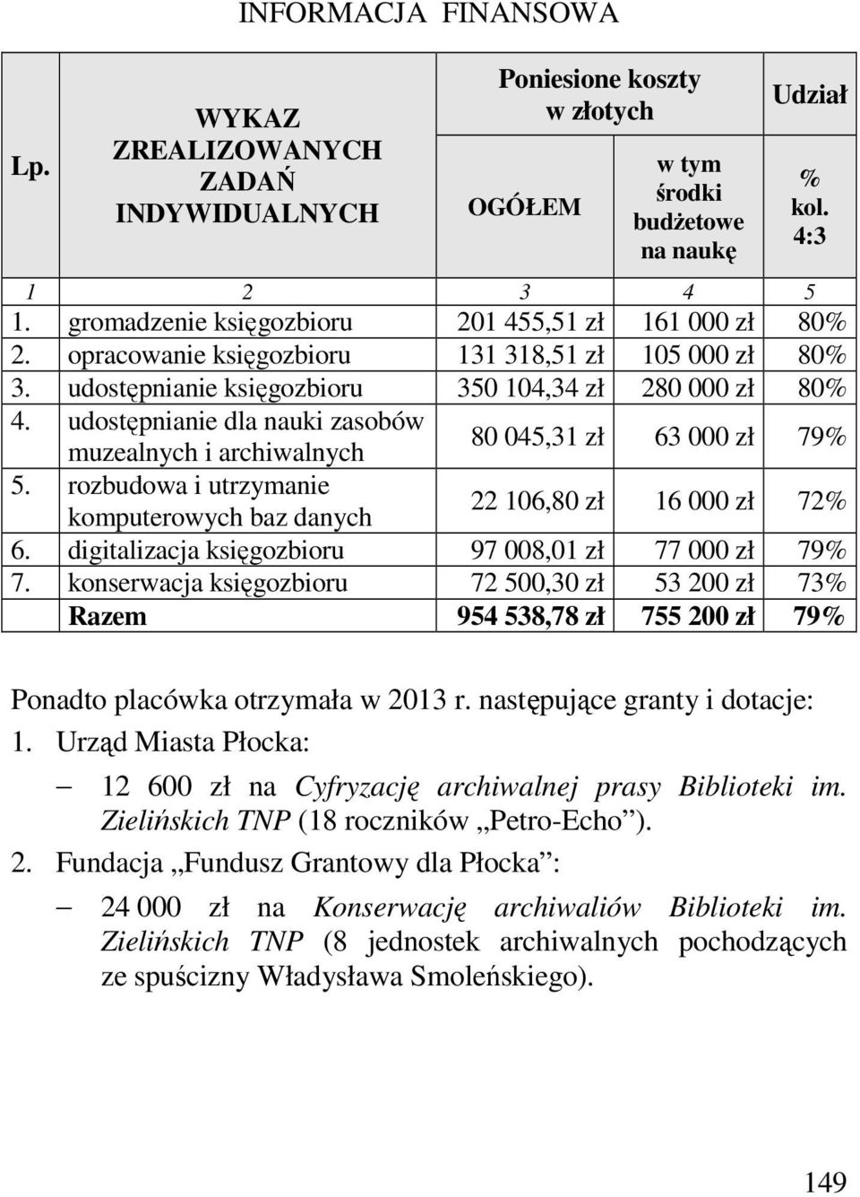 udostępnianie dla nauki zasobów muzealnych i archiwalnych 80 045,31 zł 63 000 zł 79% 5. rozbudowa i utrzymanie komputerowych baz danych 22 106,80 zł 16 000 zł 72% 6.