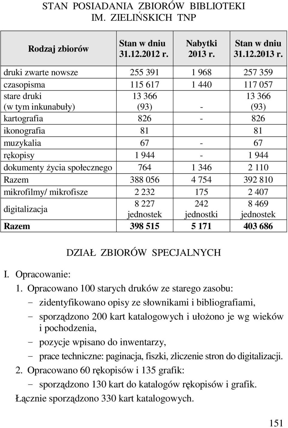druki zwarte nowsze 255 391 1 968 257 359 czasopisma 115 617 1 440 117 057 stare druki (w tym inkunabuły) 13 366 (93) - 13 366 (93) kartografia 826-826 ikonografia 81 81 muzykalia 67-67 rękopisy 1