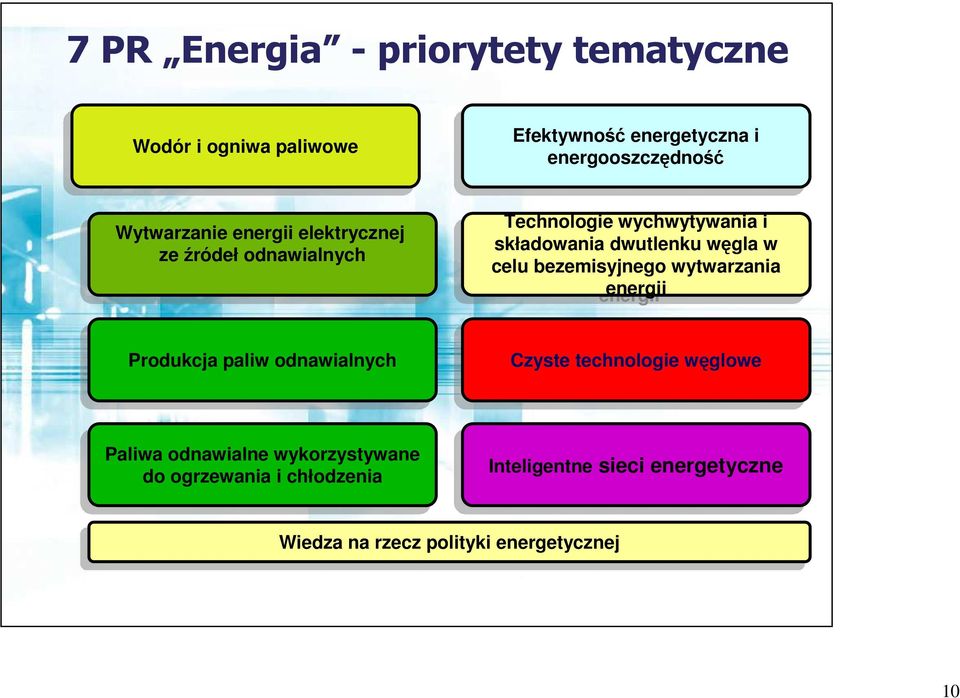 bezemisyjnegowytwarzania energii energii Produkcja Produkcja paliw paliw odnawialnych odnawialnych Czyste Czyste technologie technologie węglowe węglowe Paliwa Paliwa odnawialne odnawialne