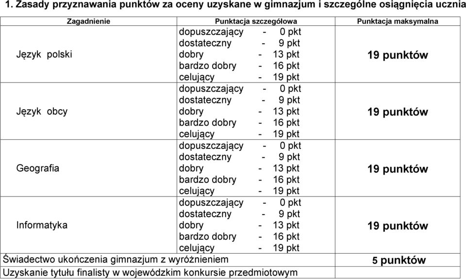 Język polski Język obcy Geografia Informatyka Świadectwo ukończenia gimnazjum