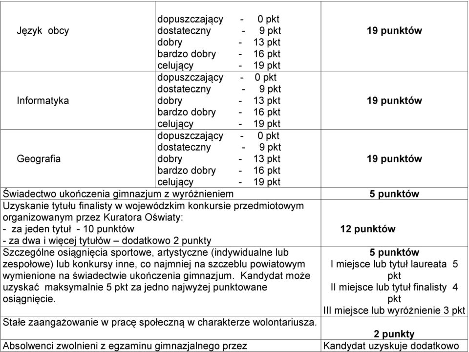 świadectwie ukończenia gimnazjum. Kandydat może uzyskać maksymalnie 5 pkt za jedno najwyżej punktowane osiągnięcie. Stałe zaangażowanie w pracę społeczną w charakterze wolontariusza.