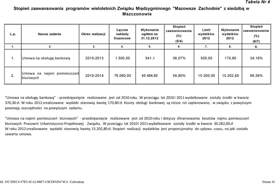 500,00 541,1 36,07% 500,00 170,80 34,16% 2. Umowa na najem pomieszczeń biurowych 2010-2014 76.060,00 45 484,80 59,80% 15.300,00 15.