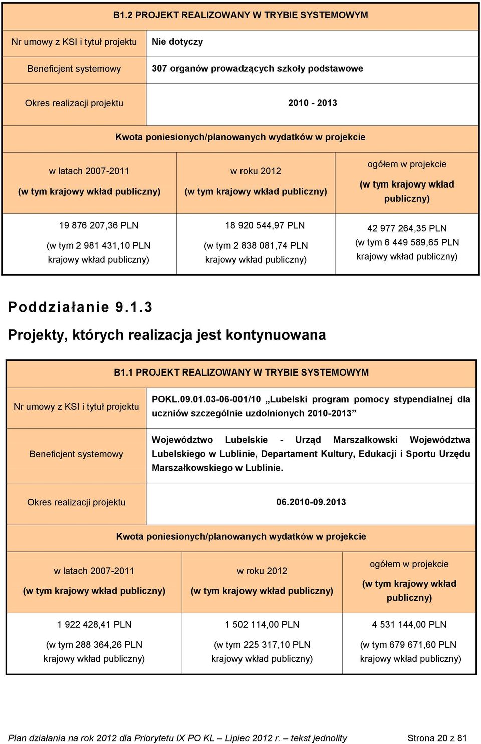 207,36 PLN (w tym 2 98 43,0 PLN krajowy wkład publiczny) 8 920 544,97 PLN (w tym 2 838 08,74 PLN krajowy wkład publiczny) 42 977 264,35 PLN (w tym 6 449 589,65 PLN krajowy wkład publiczny)