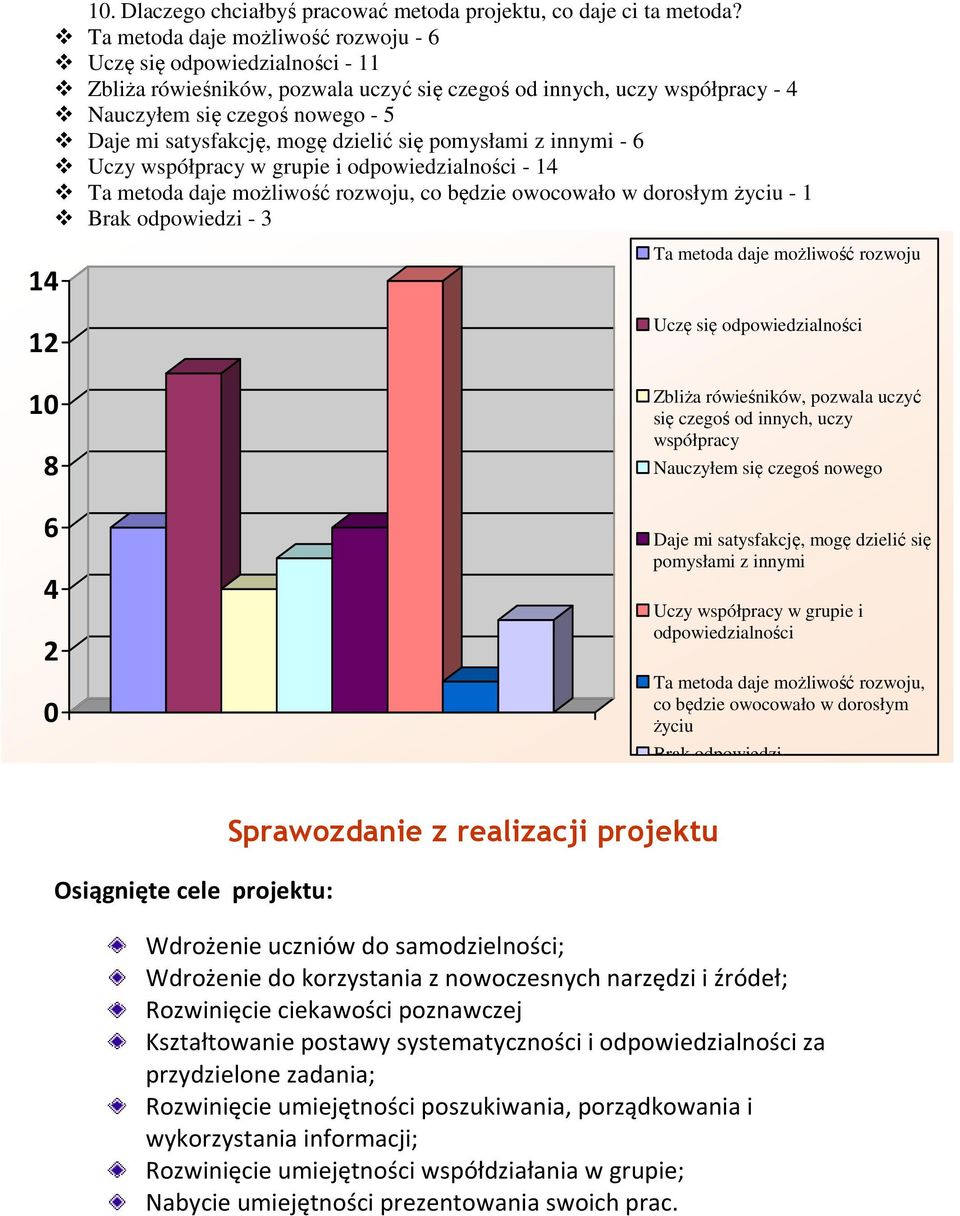 mogę dzielić się pomysłami z innymi - 6 Uczy współpracy w grupie i odpowiedzialności - 14 Ta metoda daje możliwość rozwoju, co będzie owocowało w dorosłym życiu - 1 Brak odpowiedzi - 3 14 12 1 8 6 4