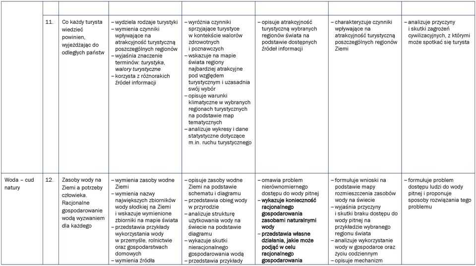 uzasadnia swój wybór opisuje warunki klimatyczne w wybranych regionach turystycznych na podstawie map tematycznych analizuje wykresy i dane statystyczne dotyczące m.in.