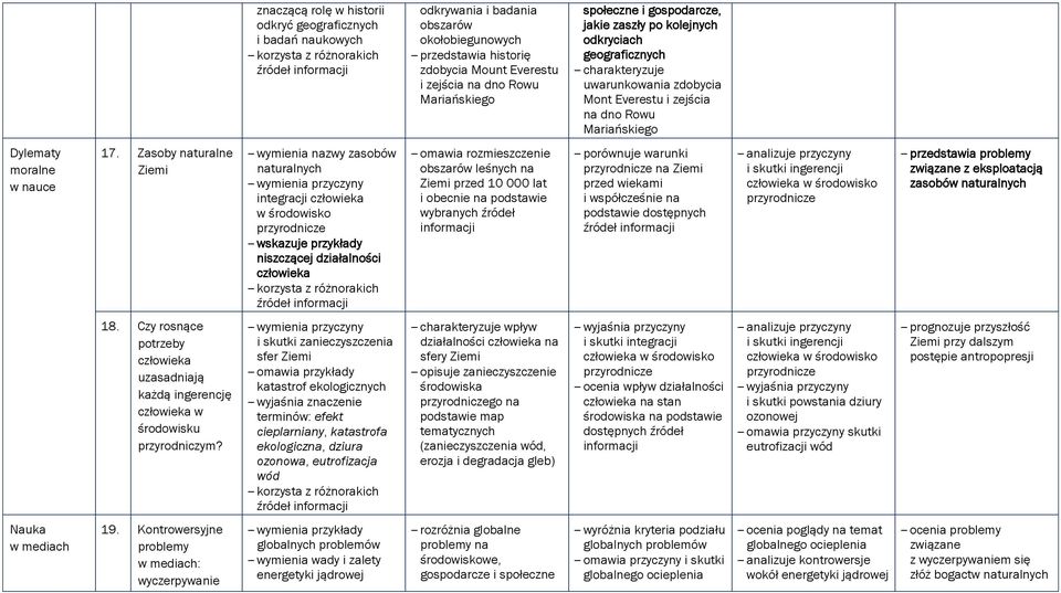 Zasoby naturalne Ziemi zasobów naturalnych wymienia przyczyny integracji człowieka w środowisko przyrodnicze wskazuje przykłady niszczącej działalności człowieka omawia rozmieszczenie obszarów