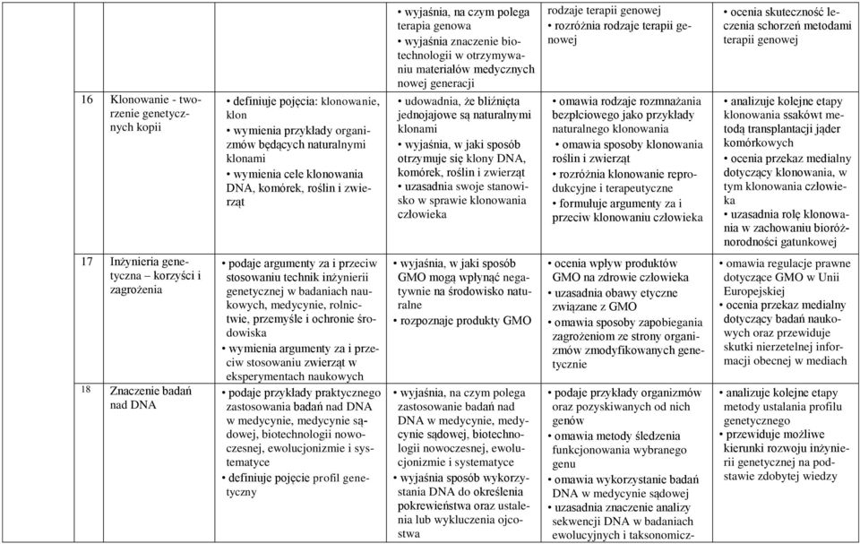 klony DNA, komórek, roślin i zwierząt uzasadnia swoje stanowisko w sprawie klonowania rodzaje terapii genowej rozróżnia rodzaje terapii genowej omawia rodzaje rozmnażania bezpłciowego jako przykłady