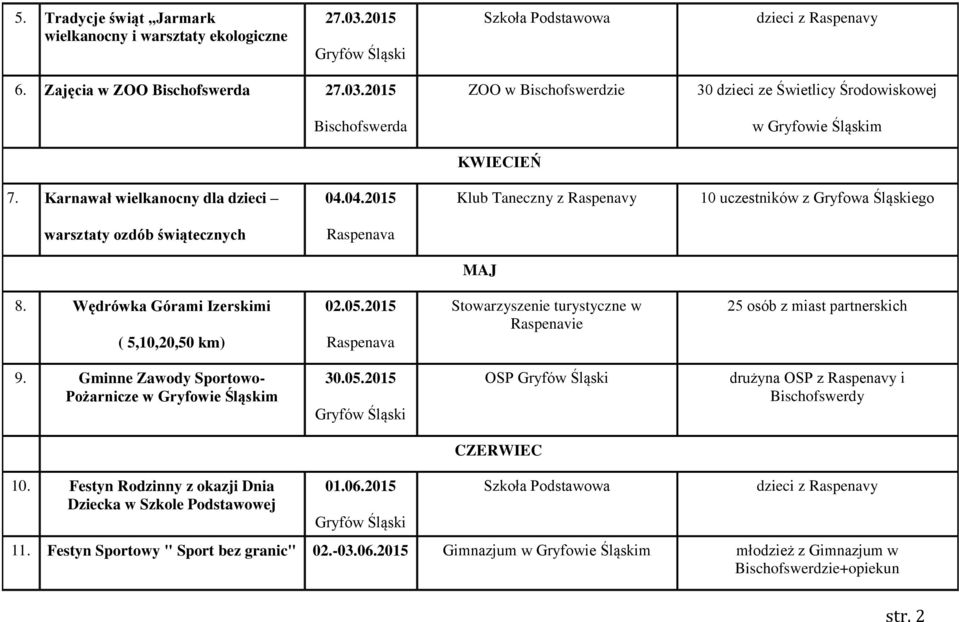 2015 Stowarzyszenie turystyczne w Raspenavie 25 osób z miast partnerskich 9. Gminne Zawody Sportowo- Pożarnicze w Gryfowie Śląskim 30.05.2015 OSP drużyna OSP z Raspenavy i Bischofswerdy CZERWIEC 10.