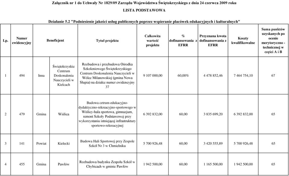 Numer ewidencyjny Beneficjent Tytuł projektu Całkowita wartość projektu % dofinansowania z EFRR Przyznana kwota dofinansowania z EFRR Koszty kwalifikowalne Suma punktów uzyskanych po ocenie