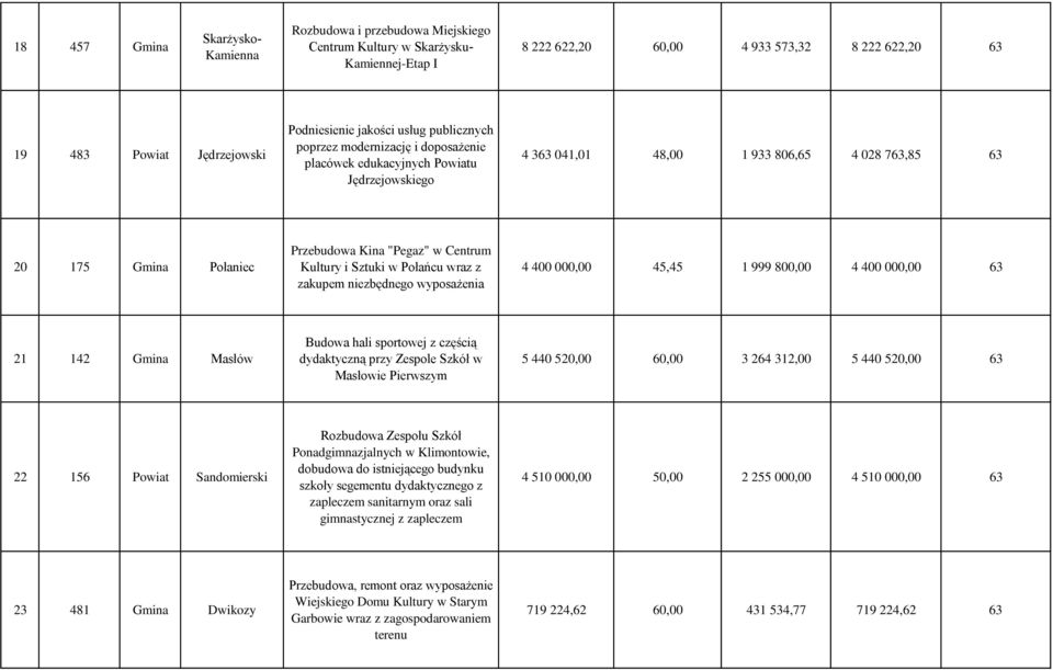 Przebudowa Kina "Pegaz" w Centrum Kultury i Sztuki w Połańcu wraz z zakupem niezbędnego wyposażenia 4 400 000,00 45,45 1 999 800,00 4 400 000,00 63 21 142 Gmina Masłów Budowa hali sportowej z częścią