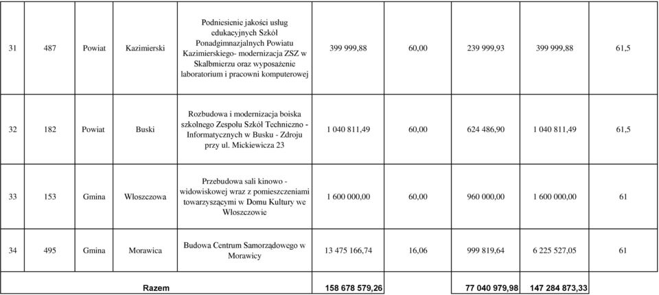 Mickiewicza 23 1 040 811,49 60,00 624 486,90 1 040 811,49 61,5 33 153 Gmina Włoszczowa Przebudowa sali kinowo - widowiskowej wraz z pomieszczeniami towarzyszącymi w Domu Kultury we Włoszczowie