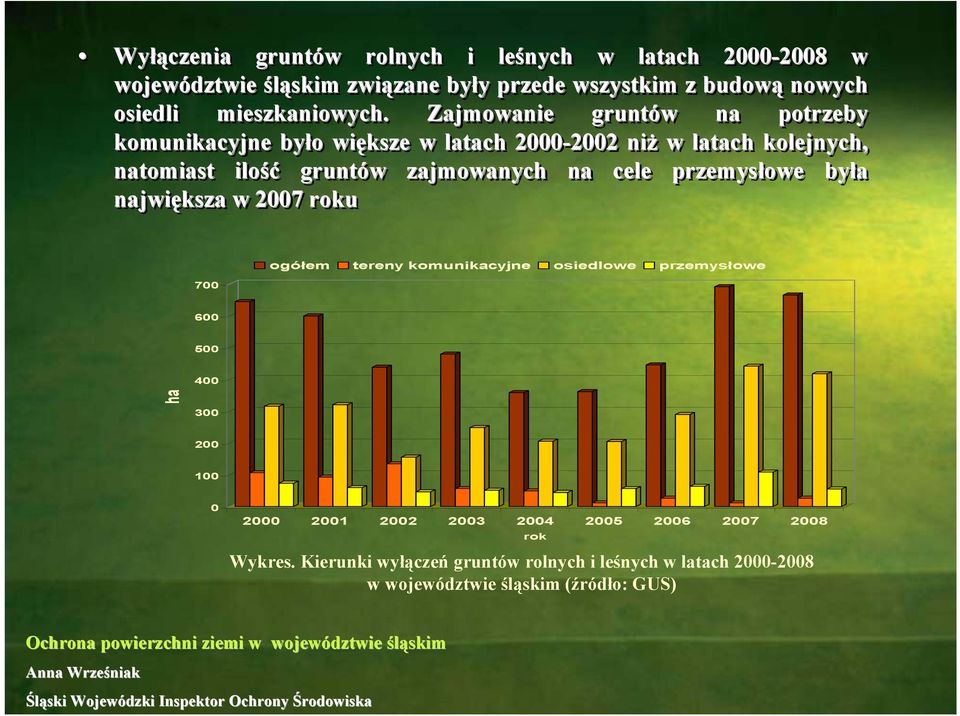 Zajmowanie gruntów na potrzeby komunikacyjne było większe w latach 2000-2002 2002 niż w latach kolejnych, natomiast ilość gruntów zajmowanych