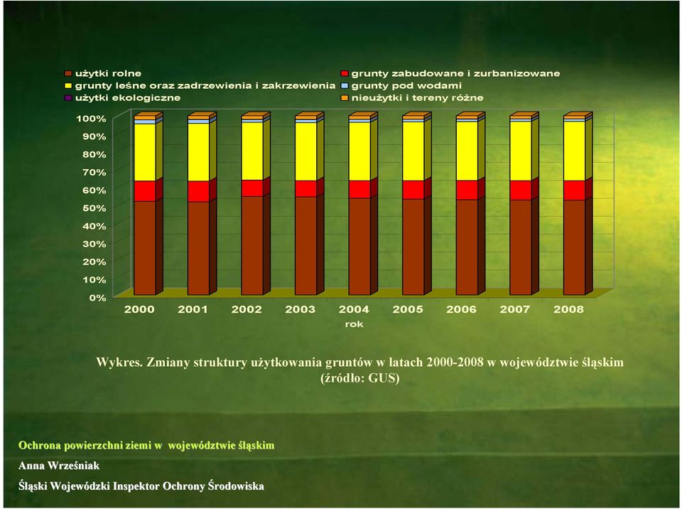 70% 60% 50% 40% 30% 20% 10% 0% 2000 2001 2002 2003 2004 2005 2006 2007 2008 rok