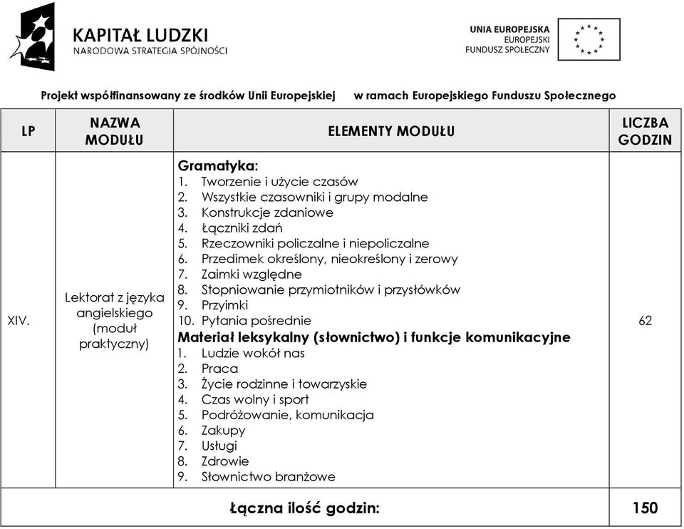Stopniowanie przymiotników i przysłówków 9. Przyimki 10. Pytania pośrednie Materiał leksykalny (słownictwo) i funkcje komunikacyjne 1. Ludzie wokół nas 2.