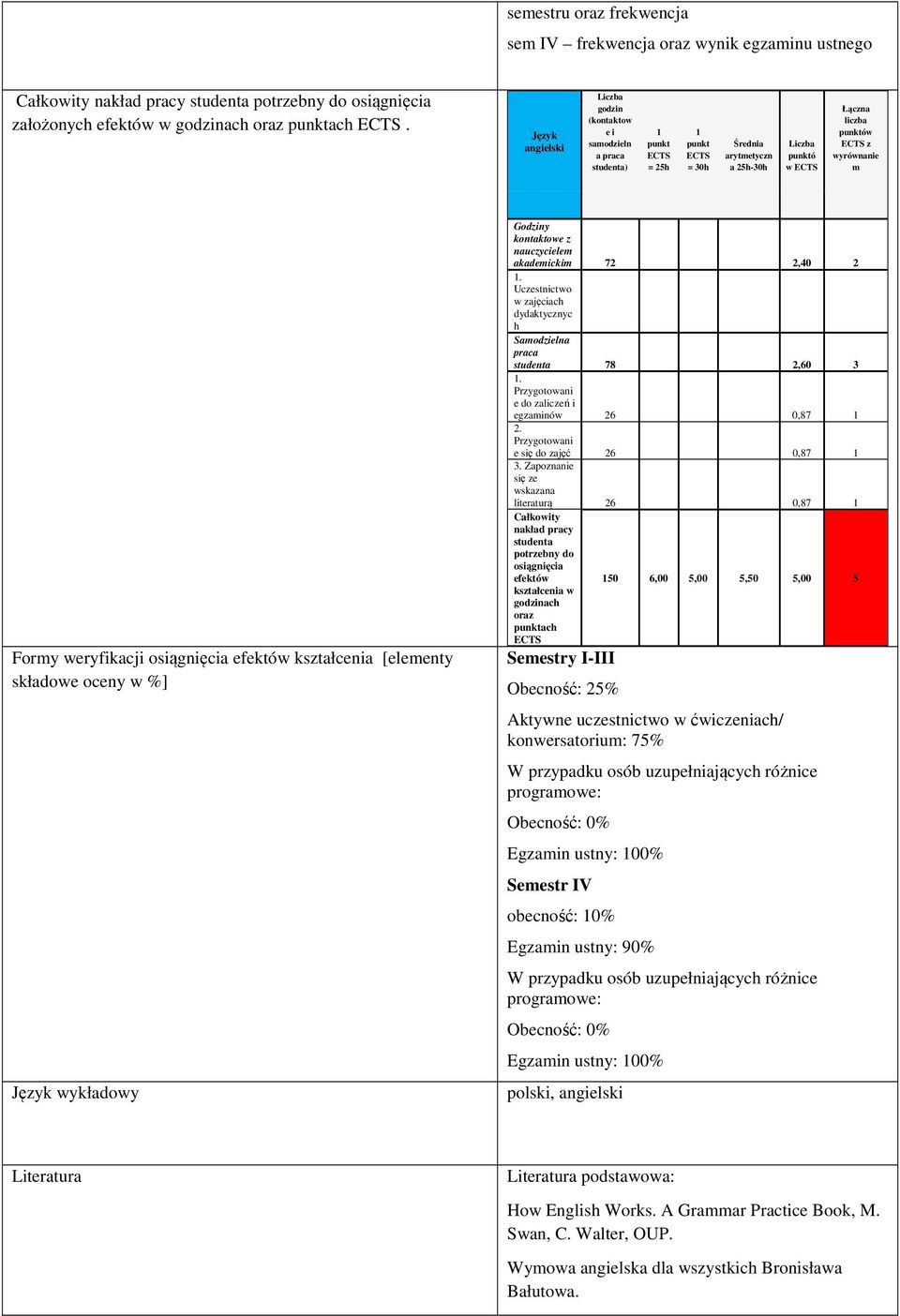 wyrównanie m Formy weryfikacji osiągnięcia efektów kształcenia [elementy składowe oceny w %] Język wykładowy Godziny kontaktowe z nauczycielem akademickim 72 2,40 2 1.