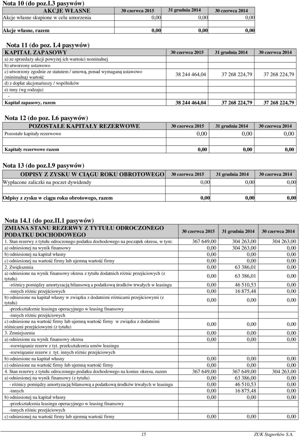 464,04 37 268 224,79 37 268 224,79 d) z dopłat akcjonariuszy / wspólników e) inny (wg rodzaju) - Kapitał zapasowy, razem 38 244 464,04 37 268 224,79 37 268 224,79 Nota 12 (do poz. I.