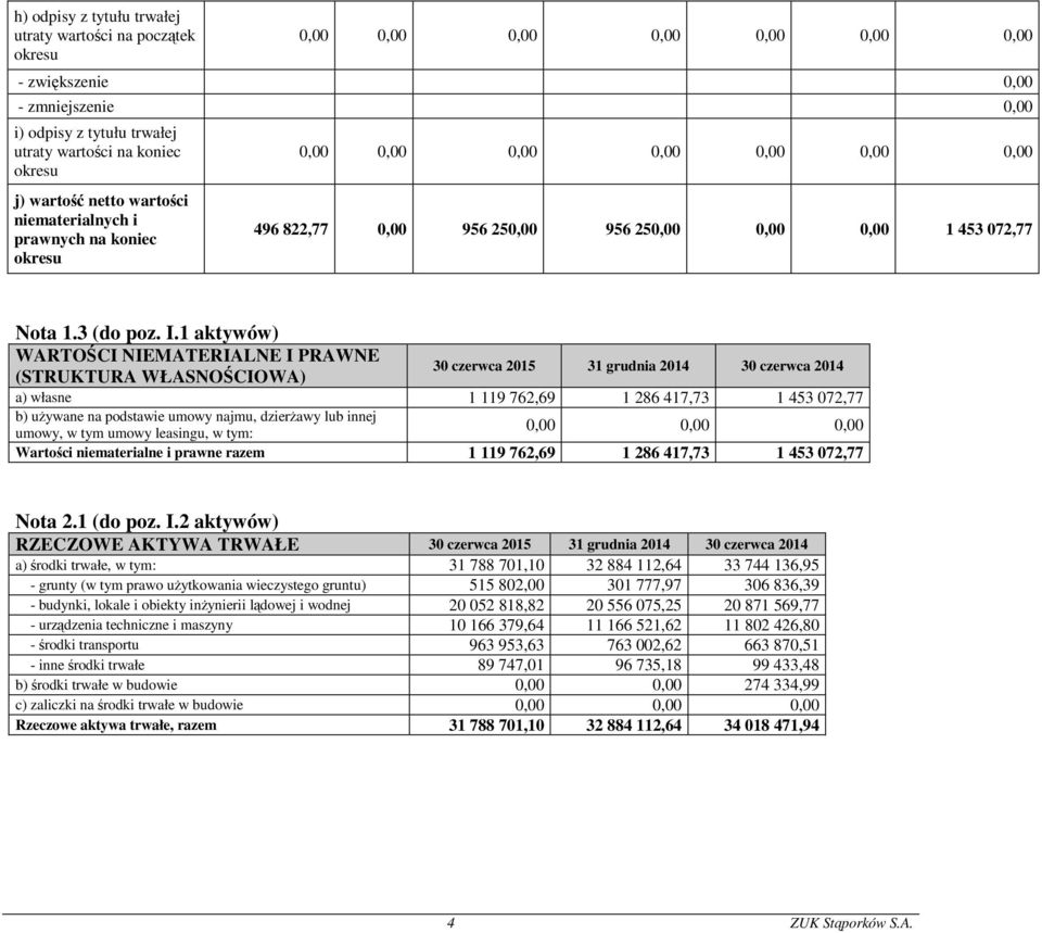 1 aktywów) WARTOŚCI NIEMATERIALNE I PRAWNE (STRUKTURA WŁASNOŚCIOWA) a) własne 1 119 762,69 1 286 417,73 1 453 072,77 b) używane na podstawie umowy najmu, dzierżawy lub innej umowy, w tym umowy