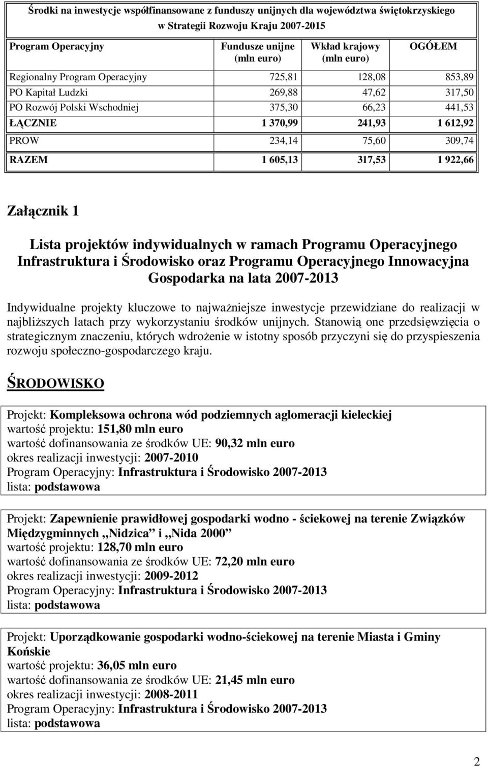 309,74 RAZEM 1 605,13 317,53 1 922,66 Załącznik 1 Lista projektów indywidualnych w ramach Programu Operacyjnego Infrastruktura i Środowisko oraz Programu Operacyjnego Innowacyjna Gospodarka na lata